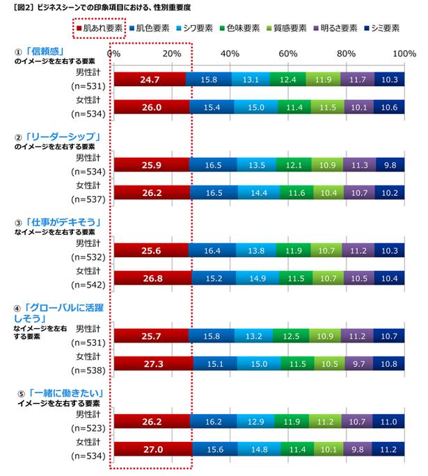 肌荒れが与える印象のアンケートグラフ